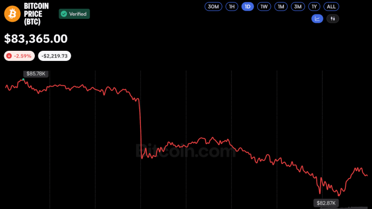 Bitcoin price erases october gains: why $81,300 is now the critical level