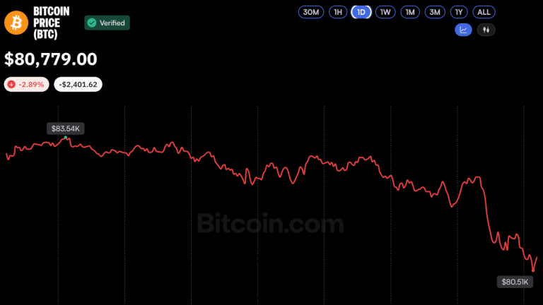 Bitcoin price drops below $81k as crypto liquidations top $1.1 billion
