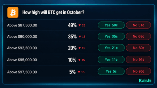 Bitcoin price odds on prediction markets give $100k just 27%