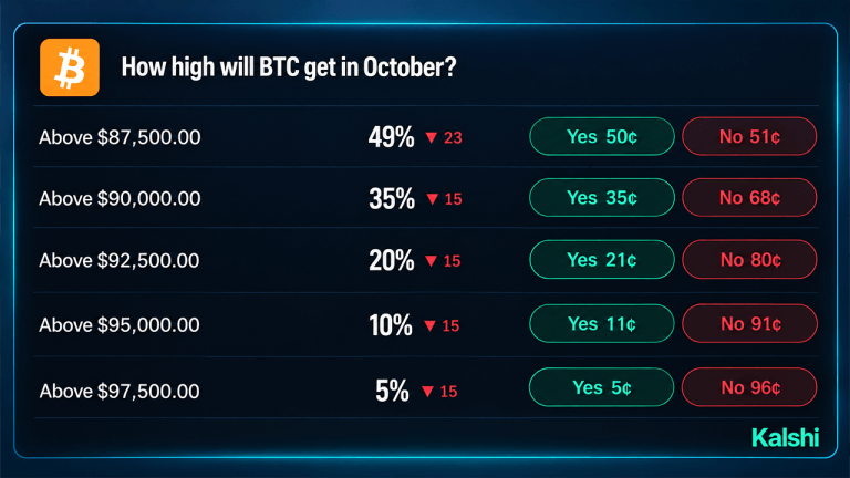 Bitcoin price odds on prediction markets give $100k just 27%