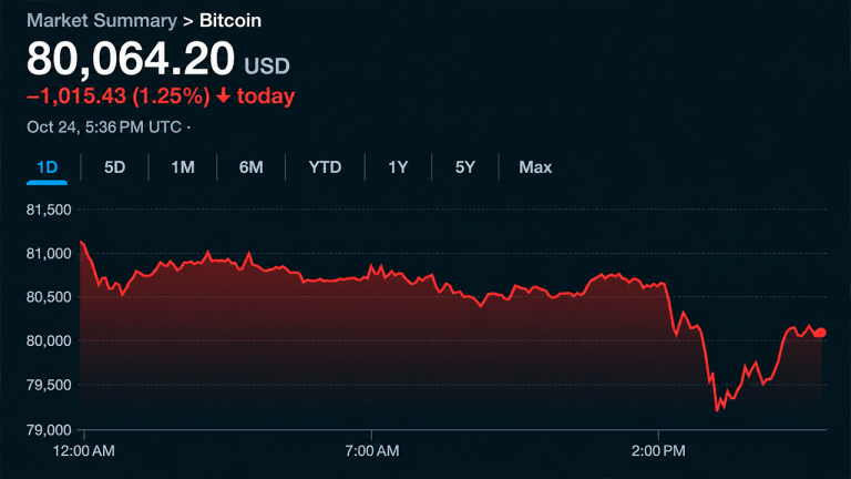 Bitcoin price sinks to $79,146 as liquidations rock weekend trading
