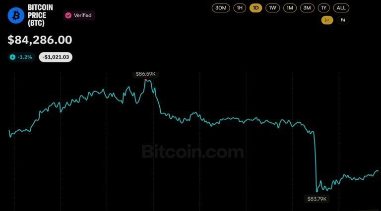 Bitcoin price slips below $84k as 20 minute flush erases $400m in longs