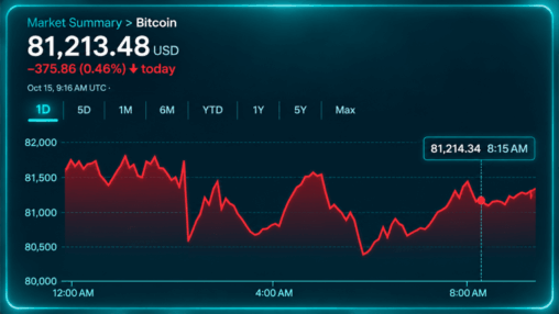 Bitcoin price teeters near $80k as global stock rout rattles markets