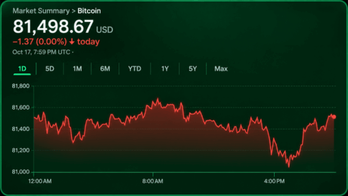Bitcoin price at $81,500 leaves bulls and bears at a standoff