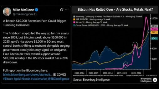 Bloomberg sees bitcoin price at $10k and cryptoquant’s ceo doesn’t agree