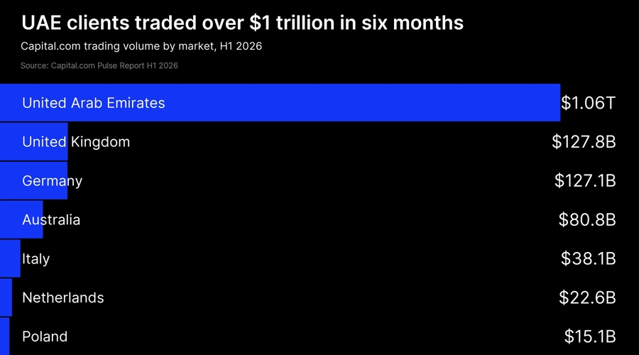 Capital.com’s biggest market traded $1 trillion, with stop losses on 18% of trades