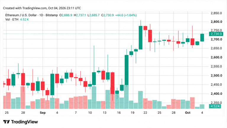 Crypto weekly: zec plunges as bitcoin and ether hold key support levels