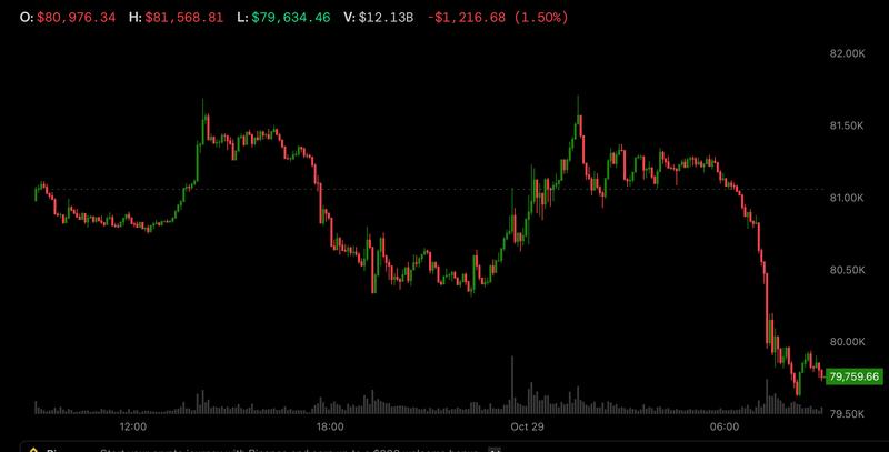 Bitcoin dips below $80,000 as samsung led tech jitters and a hawkish fed weigh on crypto