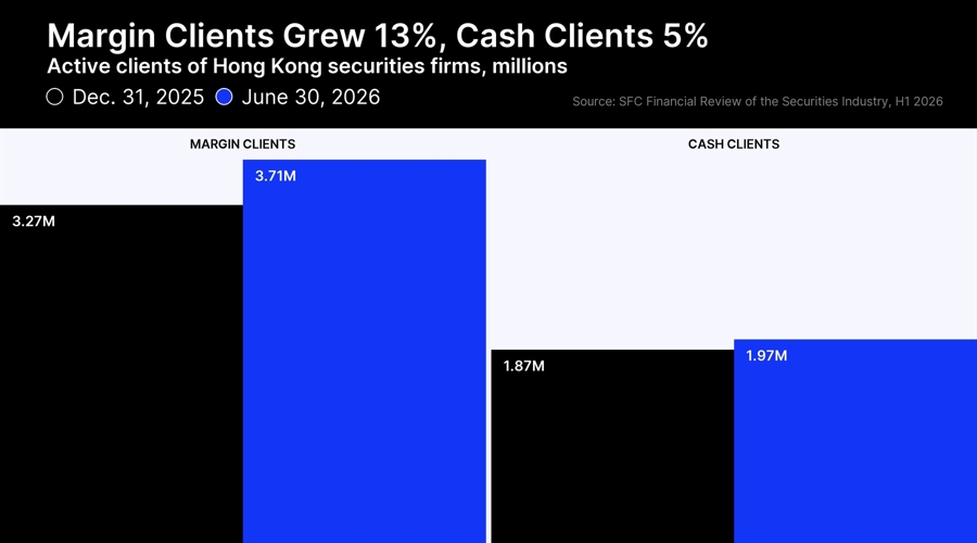 Hong kong traders are borrowing like never before