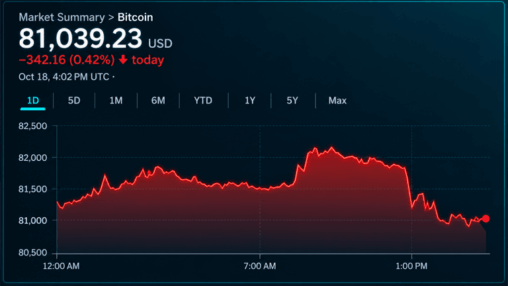 Bitcoin price faces 10 big tests as 5 catalysts keep $100k alive