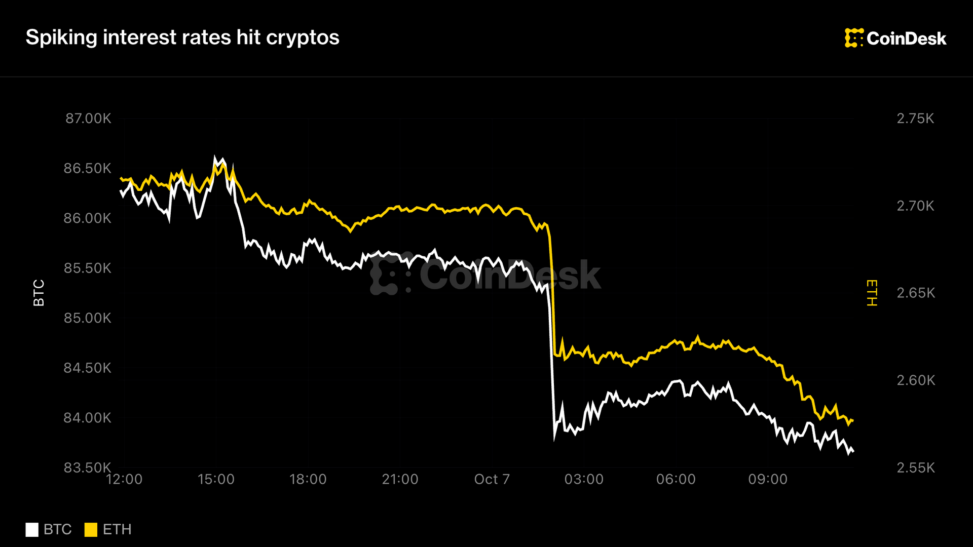 Live updates: cryptos tumble, with eth down 5% as tom lee confirms buying limit