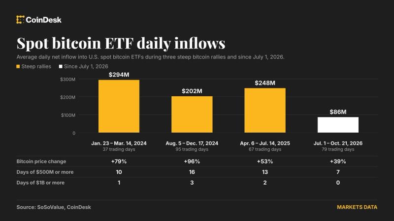Bitcoin etfs attract $1.08 billion in 3 days but it may not be enough for a steep rally