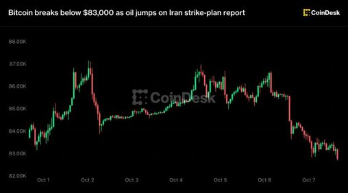 Bitcoin breaks below $83,000 as oil jumps on iran strike plan report