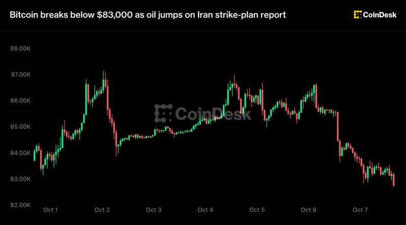 Bitcoin breaks below $83,000 as oil jumps on iran strike plan report