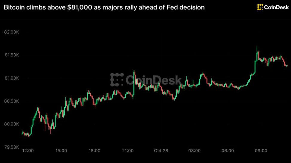 Live updates: bitcoin edges higher ahead of fed decision wednesday afternoon.