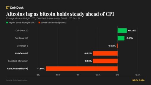 Bitcoin holds above $83,000 ahead of u.s. inflation data as altcoins lag