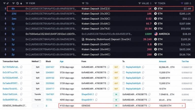 Whale that bought 100,000 eth for $0.31 each just sent $2.4m to kraken