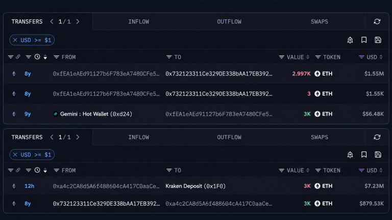 An ethereum og who bought at $18 just cashed out $7.23 million