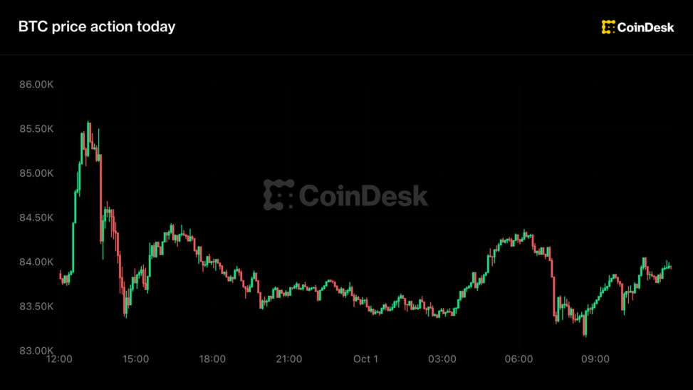 Live updates: bitcoin flat near $84,000 after closing out best quarter since 2024
