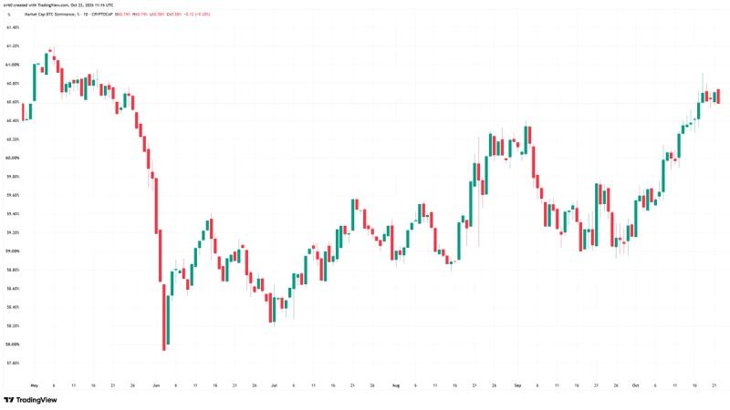 Crypto traders seek shelter in bitcoin as altcoins slide and etf flows wobble
