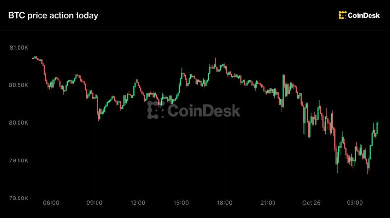Bitcoin slips under $80,000 as traders de risk ahead of fed meeting