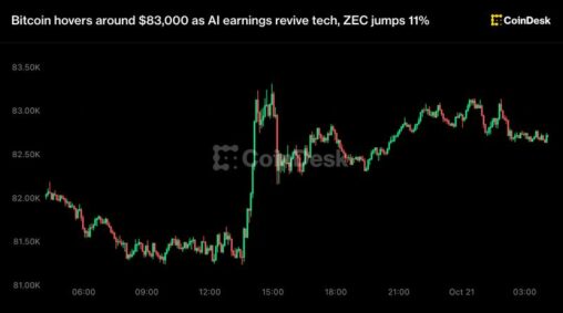 Bitcoin hovers around $83,000 as ai earnings revive tech, zec jumps 11%