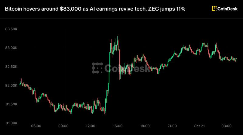 Bitcoin hovers around $83,000 as ai earnings revive tech, zec jumps 11%