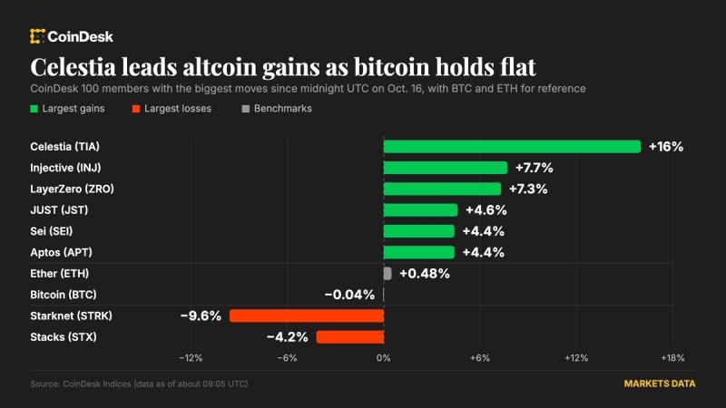 Altcoins outpace bitcoin as celestia jumps 16%, warsh silent on interest rate plans