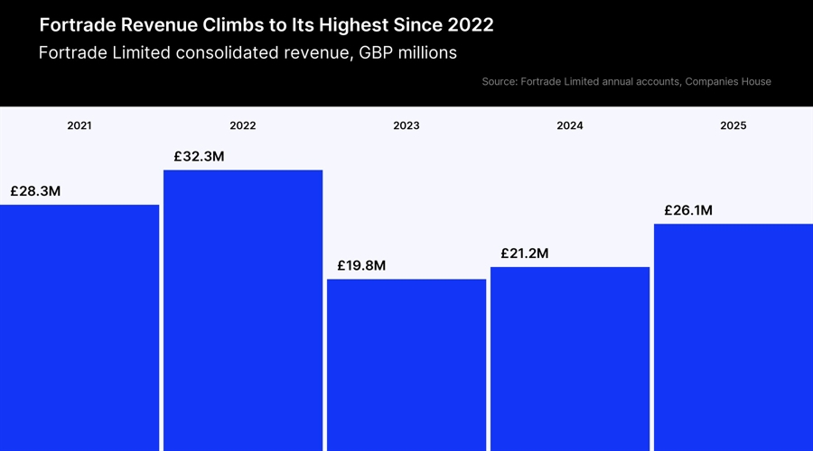 Fortrade revenue rises 23% to its highest since 2022 as net profit falls