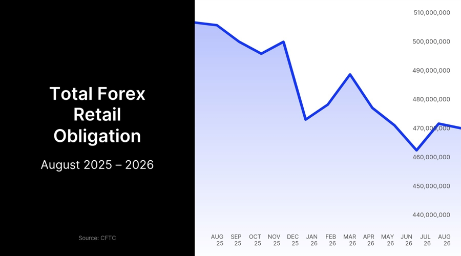 Us retail forex deposits snap three month slide, then stall near $470 million