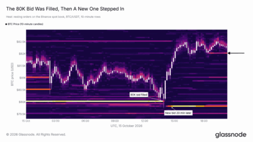 Bitcoin’s $80k safety net held once but glassnode says it is eroding