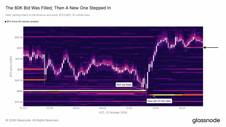 Bitcoin’s $80k safety net held once but glassnode says it is eroding