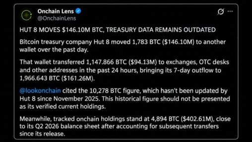 Hut 8 funnels $161 million in bitcoin to exchanges