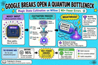 Google just broke open a 20 year bottleneck in quantum computing.