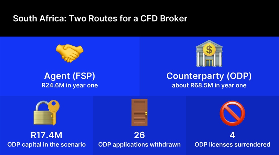 Acting as counterparty to clients in south africa costs a broker almost 3 times more