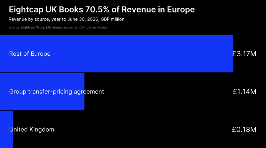 Eightcap’s uk unit earns 70% of revenue in continental europe as profit falls