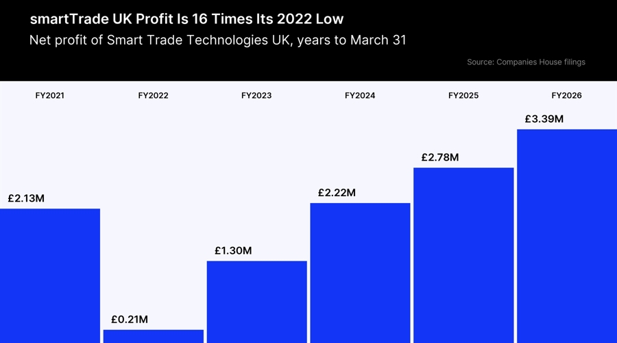 Trading software maker smarttrade’s uk arm lifts profit 22% on flat revenue