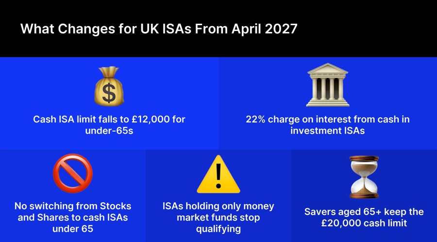 Uk brokers to pay 22% charge on isa cash interest as etoro survey shows savers unprepared