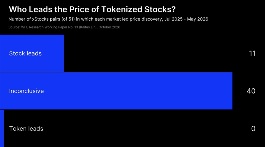 Tokenized stocks still follow wall street prices, study by exchange group finds