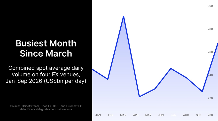 Institutional fx volumes jump in september as fed and bank of japan raise rates