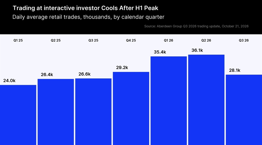Trading on aberdeen's interactive investor falls 22% from first half peak