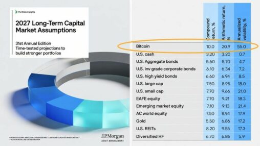 Bitcoin beats every stock and bond per jpmorgan’s 10 year forecast