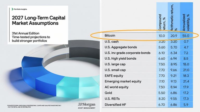 Bitcoin beats every stock and bond per jpmorgan’s 10 year forecast