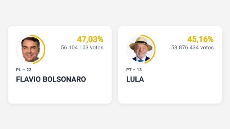 Prediction markets beat traditional polls in brazilian election