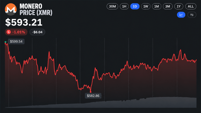Monero hashrate nears record highs as xmr price gains 70% in a year