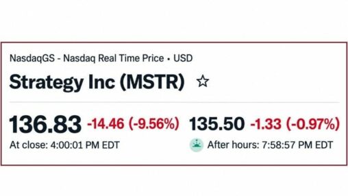 Strategy sinks nearly 10% on msci news but saylor is still $5b up