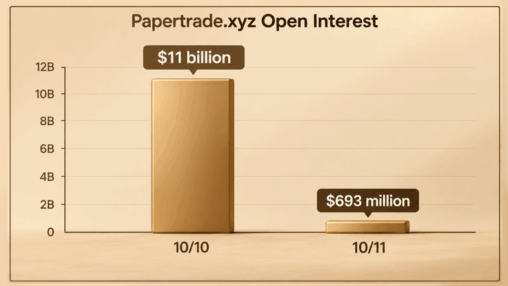 Papertrade’s wild weekend ends with 93.7% open interest wipeout