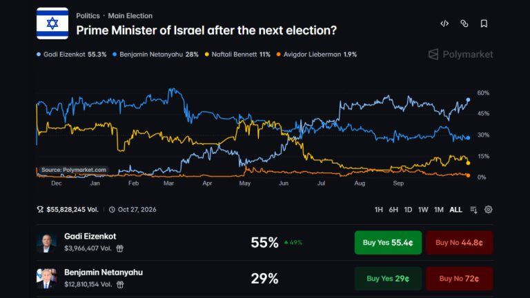 Polymarket gives eisenkot 55% odds to unseat netanyahu