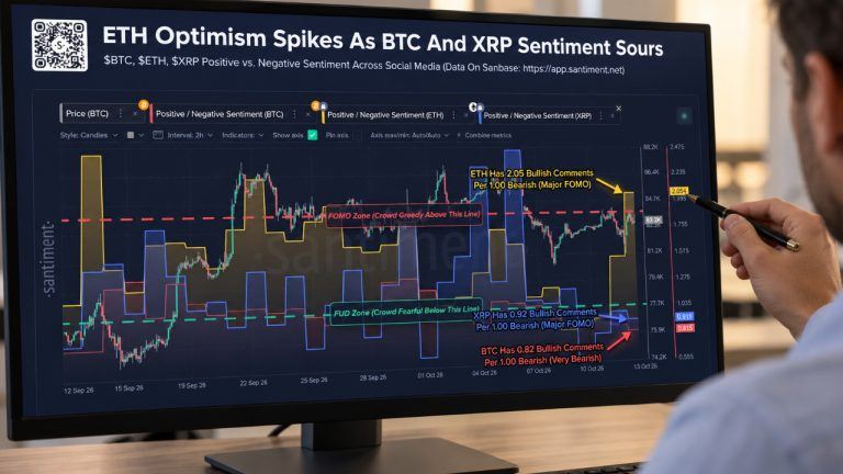 Bitcoin and xrp sentiment turn fearful as ethereum draws bullish buzz