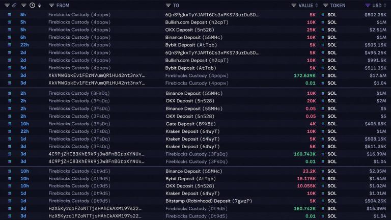 Solana price dips under $100 as sol whale is quietly dumping $49m